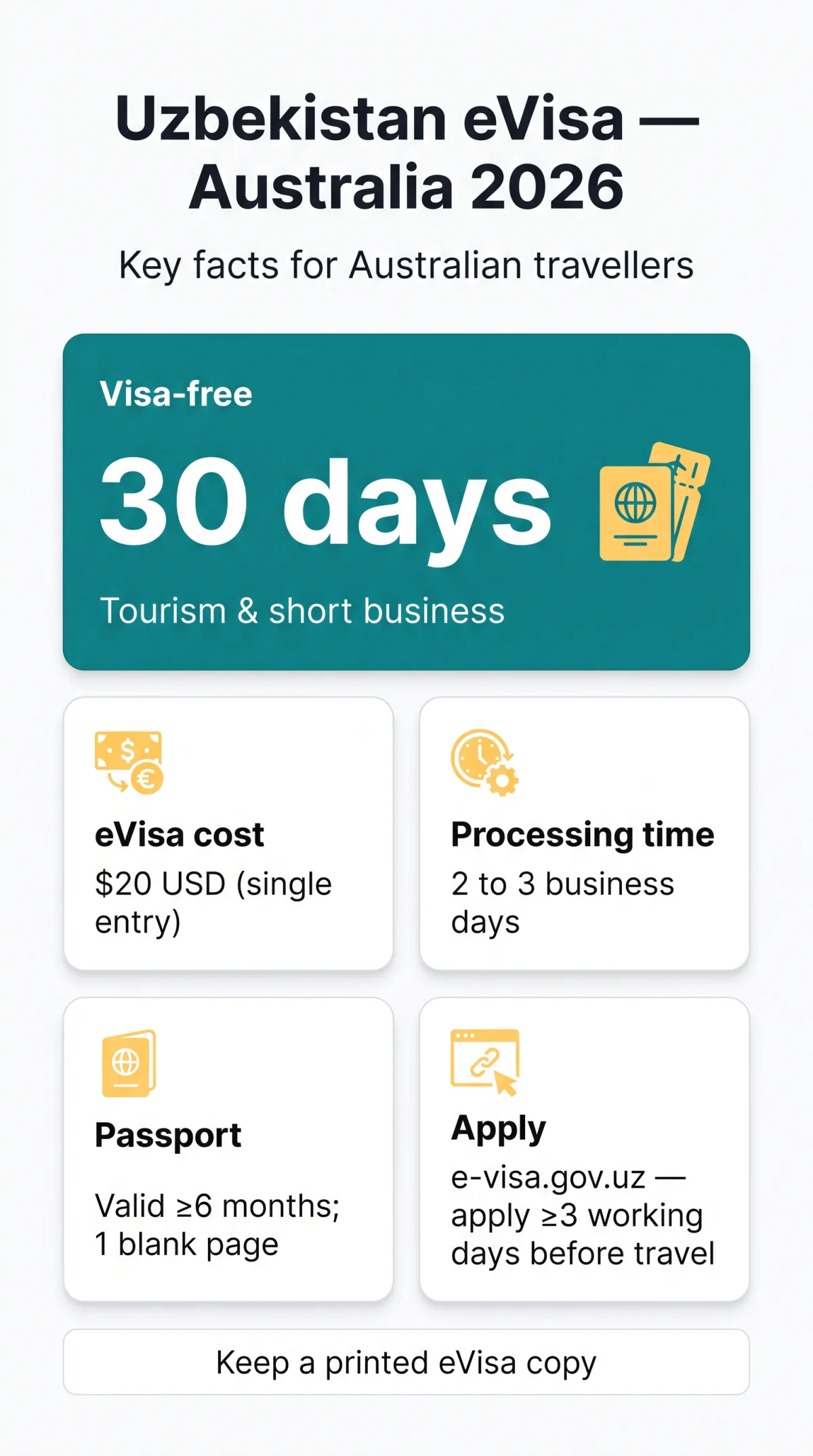 Infografika: Uzbekistan eVisa for Australian Citizens — Complete 2026 Guide for East Asia & Oceania Travellers