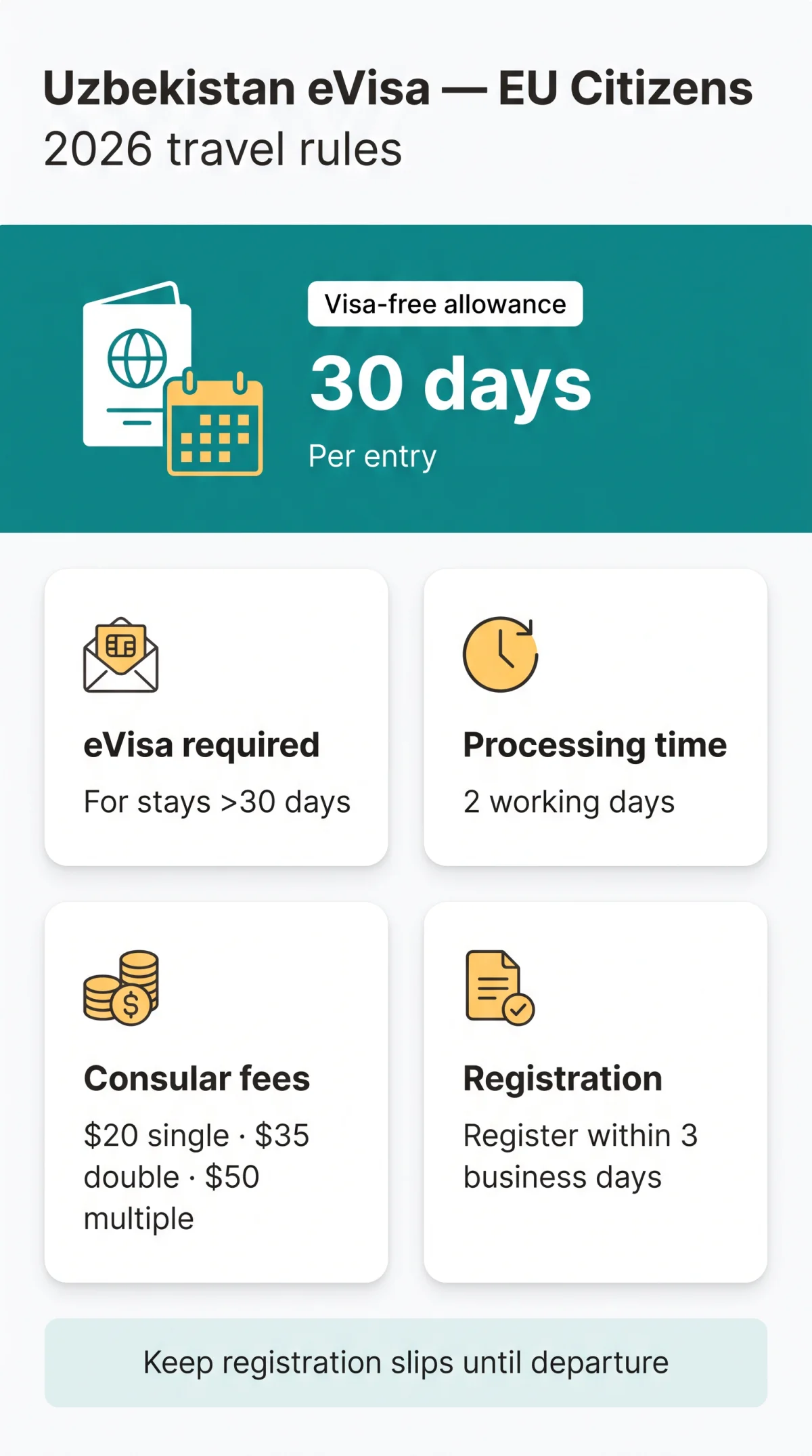 Infografika: Uzbekistan eVisa for EU Citizens: 2026 Requirements, Costs & Guide