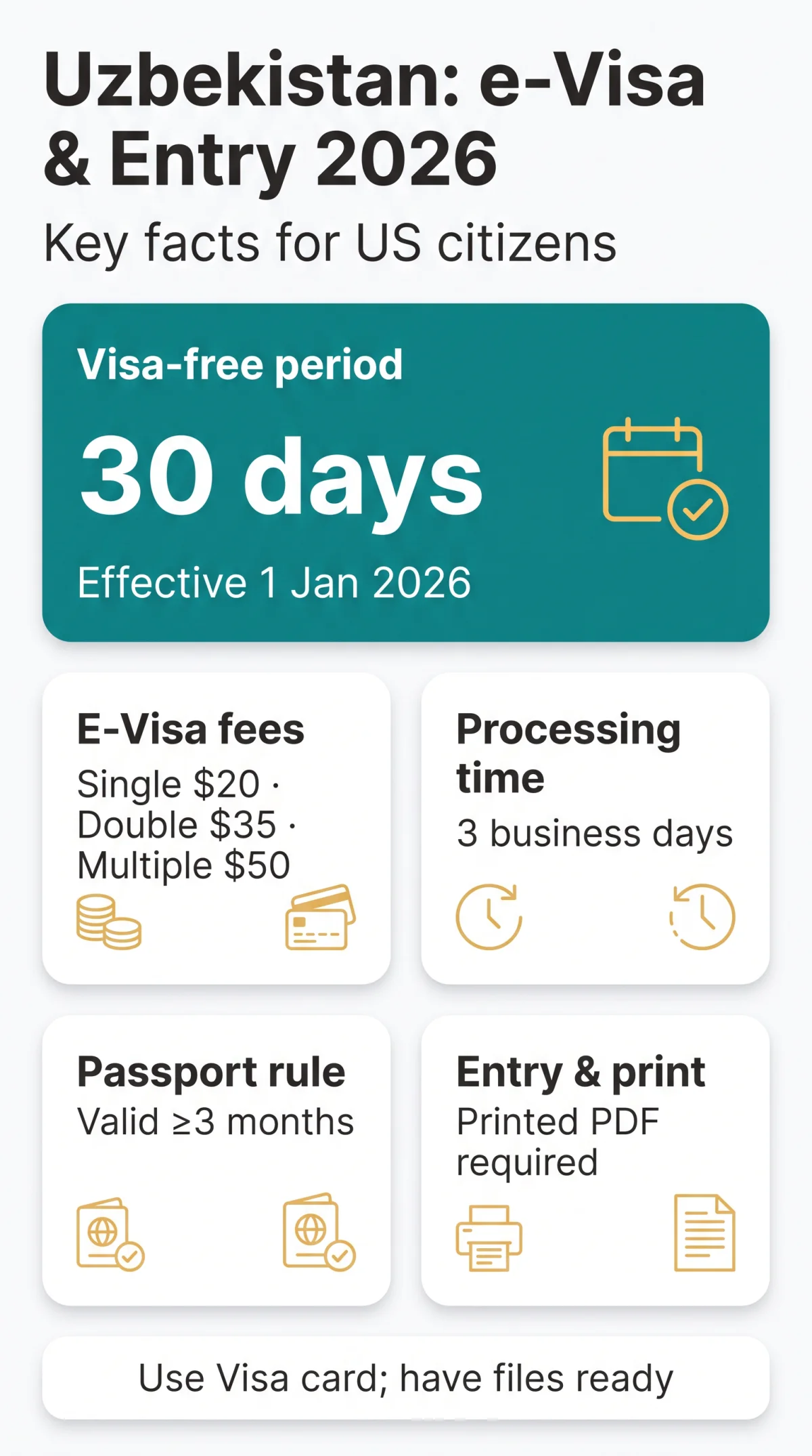 Infografika: Uzbekistan eVisa for US Citizens: Requirements, Costs, and Processing Times (2026)