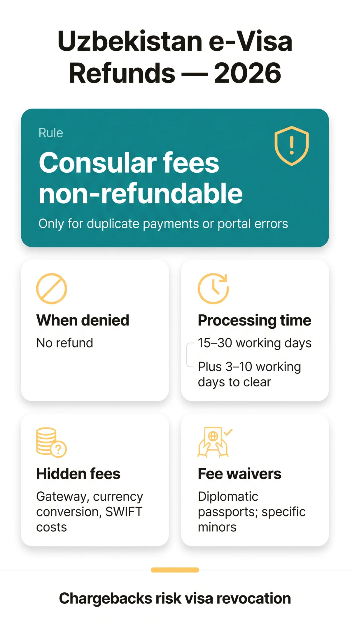 Infografika: Uzbekistan eVisa Refund Policy, Hidden Fees & Waivers — 2026 Guide for UK Travellers