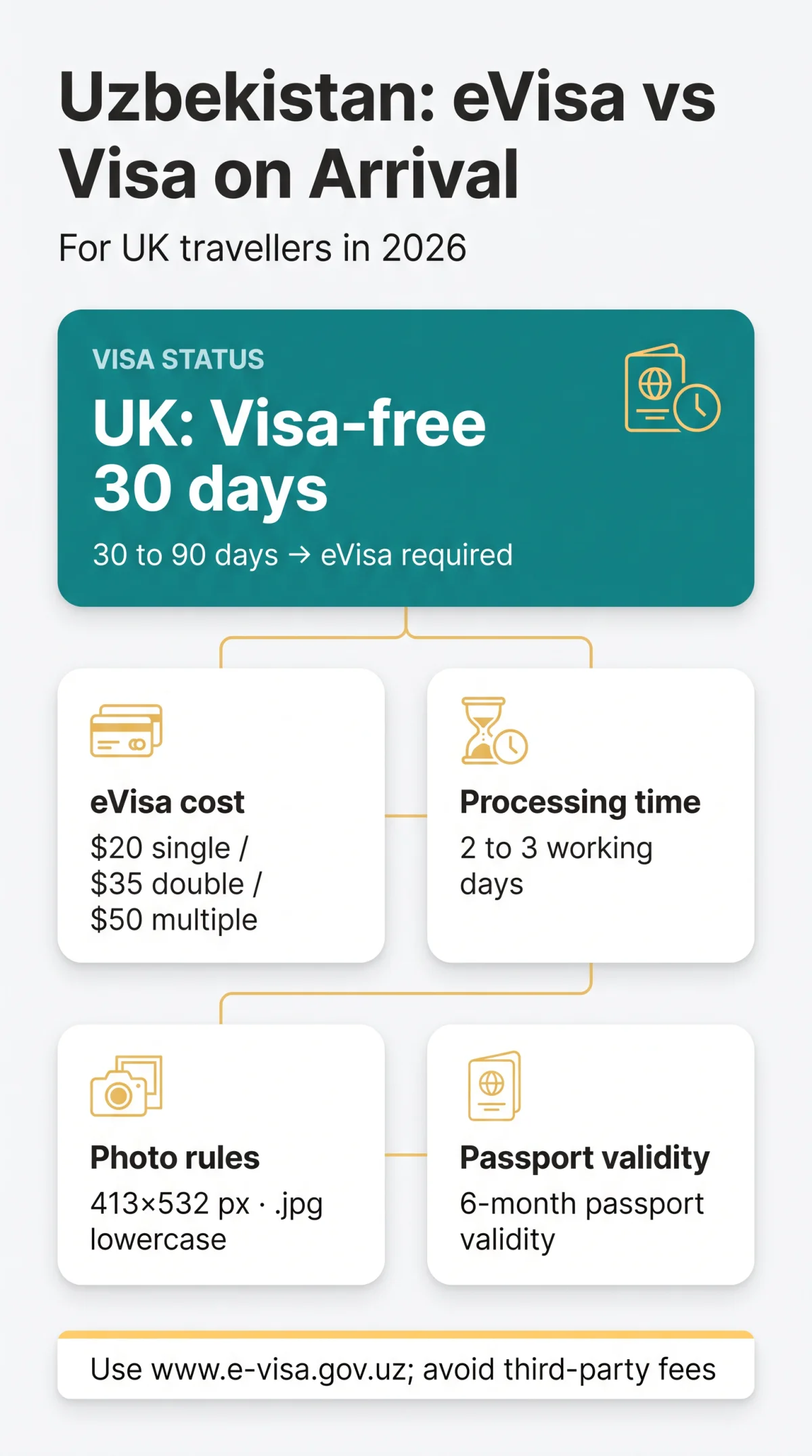 Infografika: Uzbekistan eVisa vs Visa on Arrival: Which Option Works Best for UK Travellers in 2026?